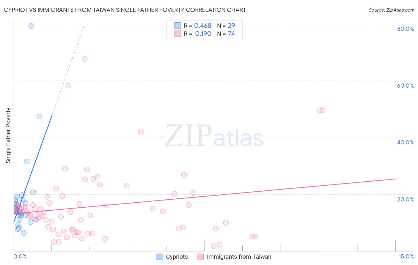 Cypriot vs Immigrants from Taiwan Single Father Poverty