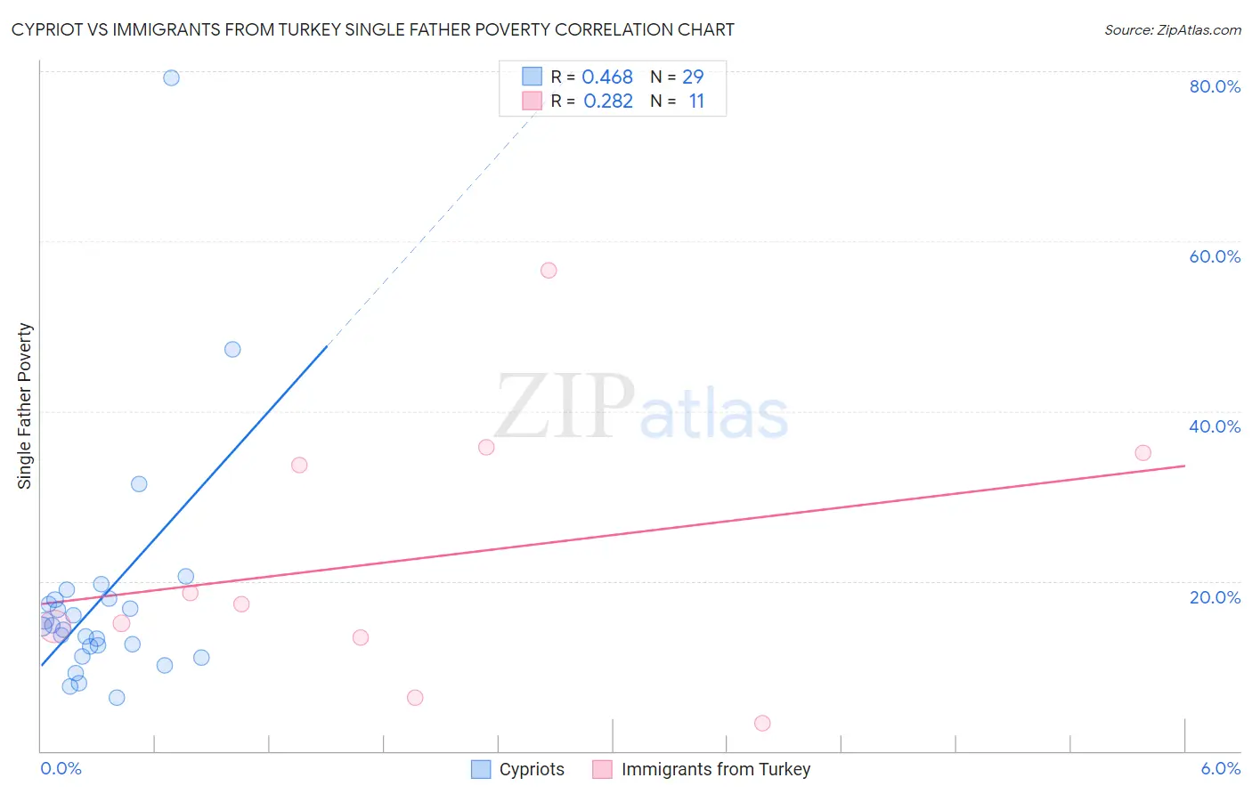 Cypriot vs Immigrants from Turkey Single Father Poverty