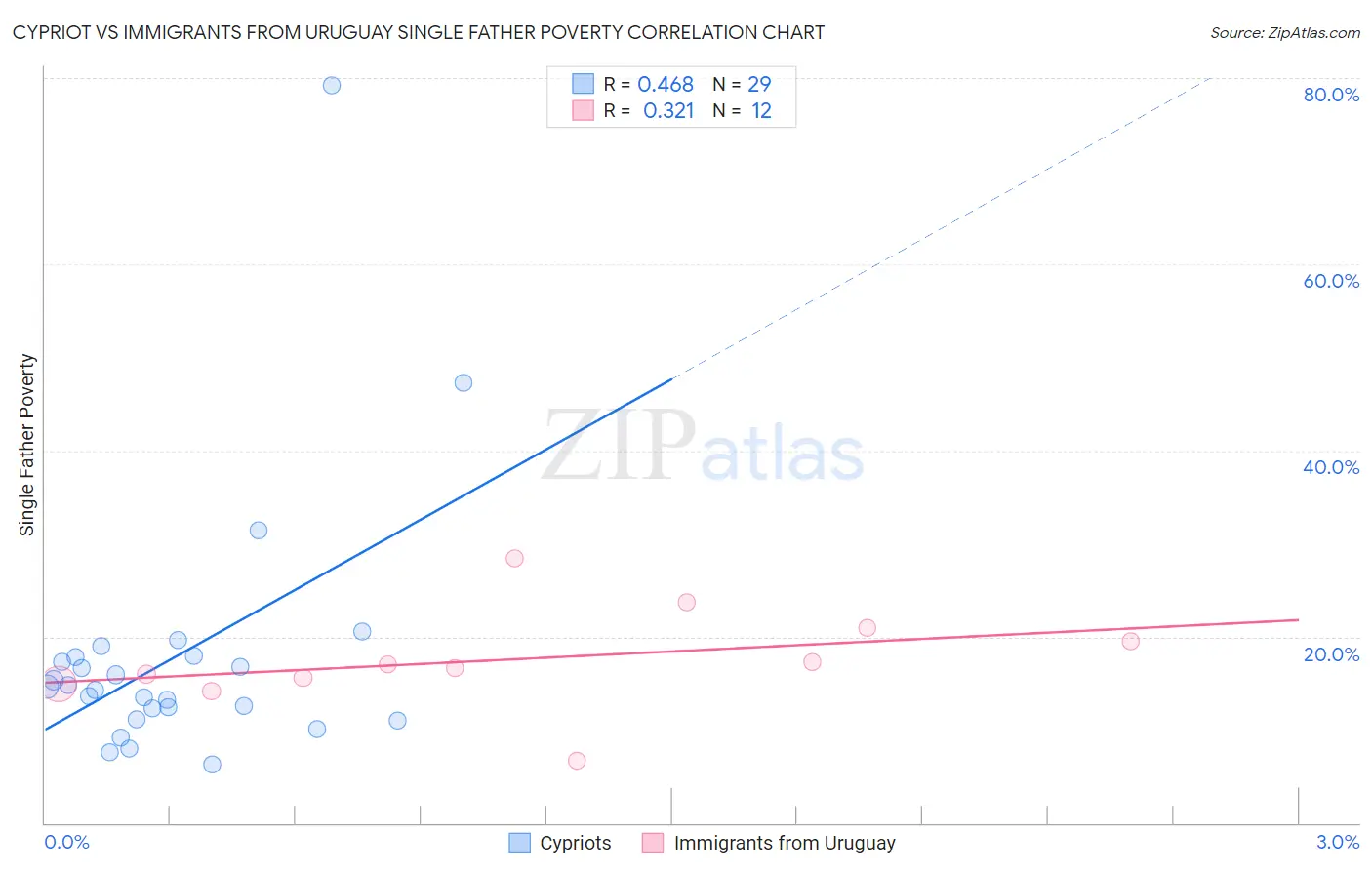 Cypriot vs Immigrants from Uruguay Single Father Poverty