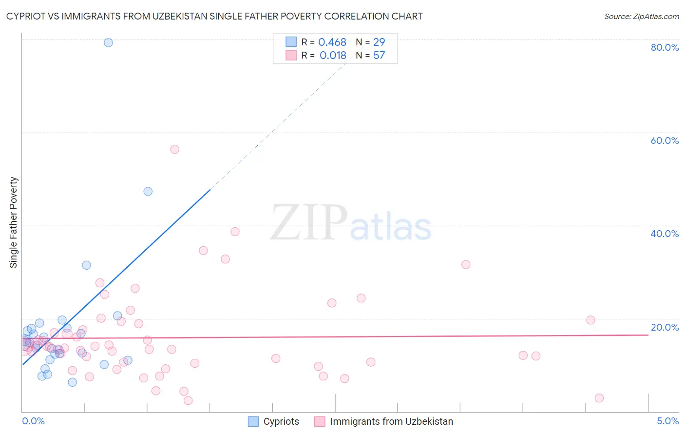 Cypriot vs Immigrants from Uzbekistan Single Father Poverty