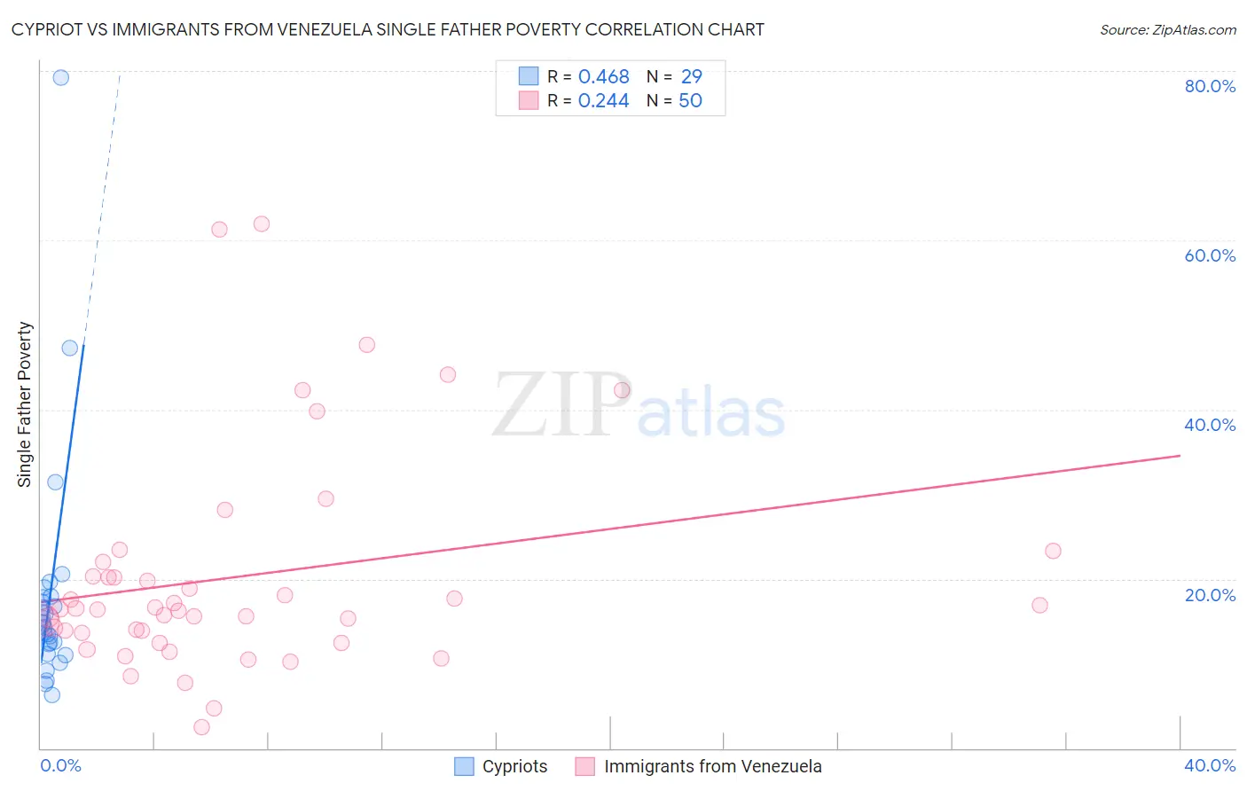 Cypriot vs Immigrants from Venezuela Single Father Poverty