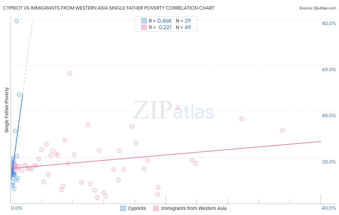 Cypriot vs Immigrants from Western Asia Single Father Poverty