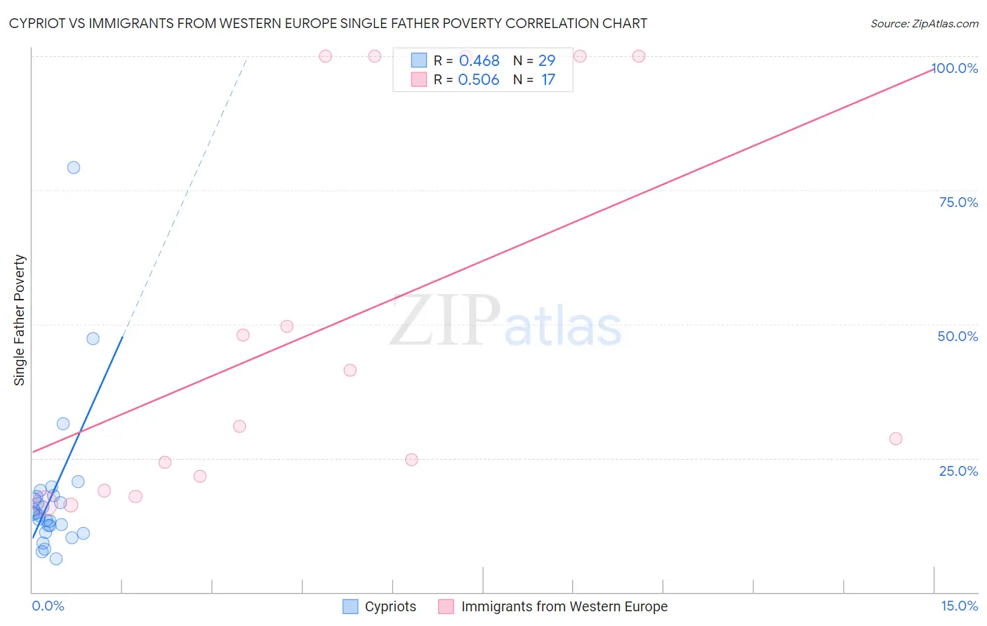 Cypriot vs Immigrants from Western Europe Single Father Poverty