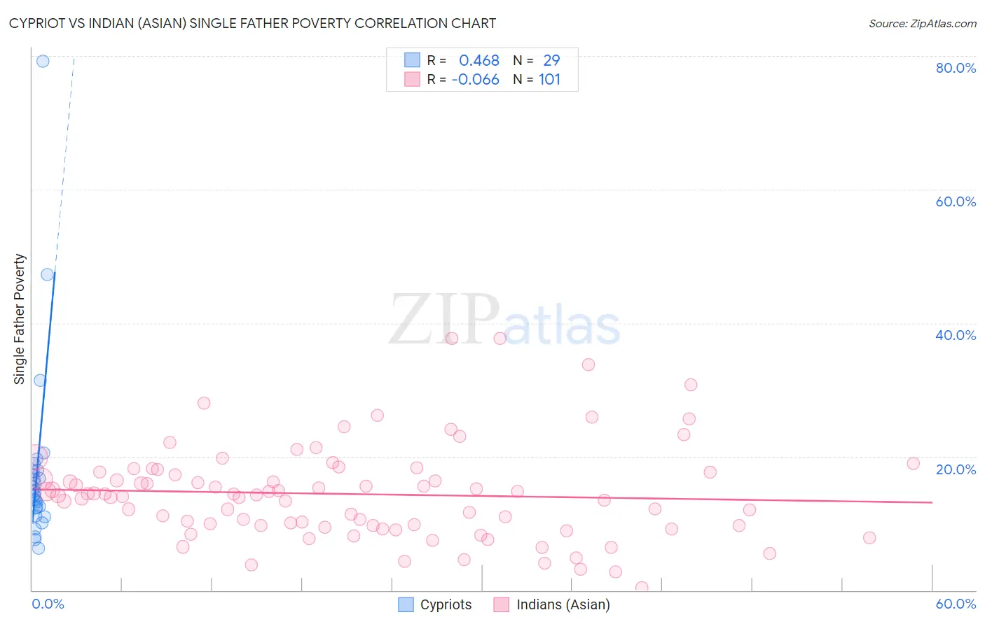 Cypriot vs Indian (Asian) Single Father Poverty