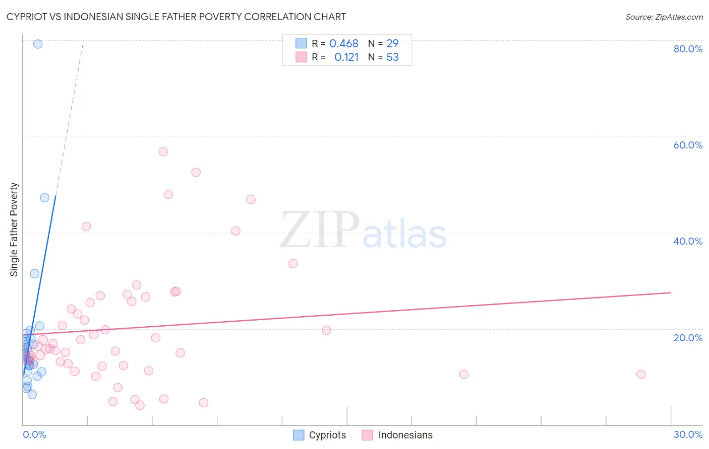 Cypriot vs Indonesian Single Father Poverty