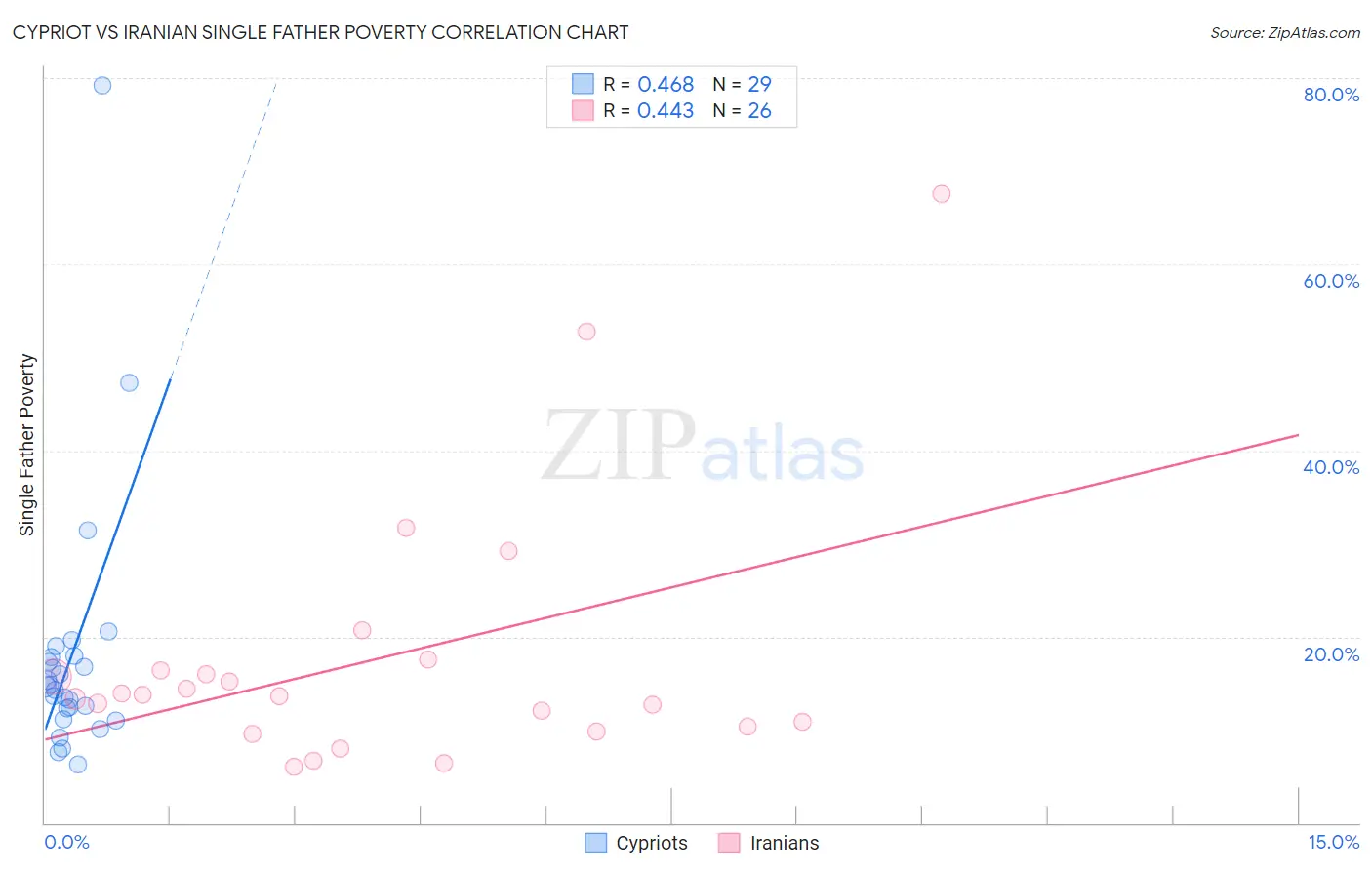 Cypriot vs Iranian Single Father Poverty