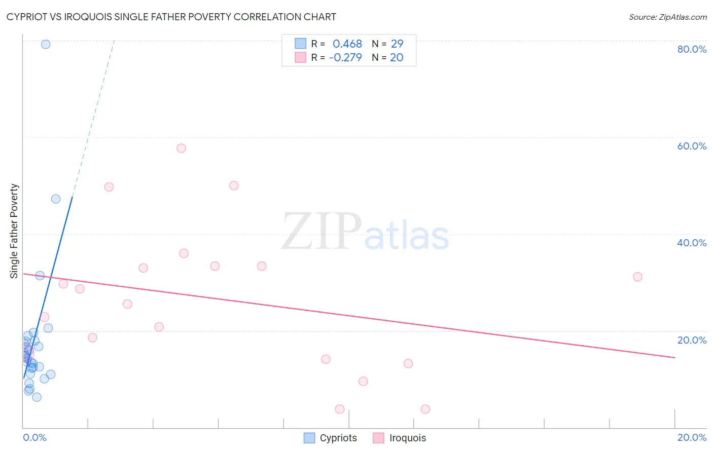 Cypriot vs Iroquois Single Father Poverty
