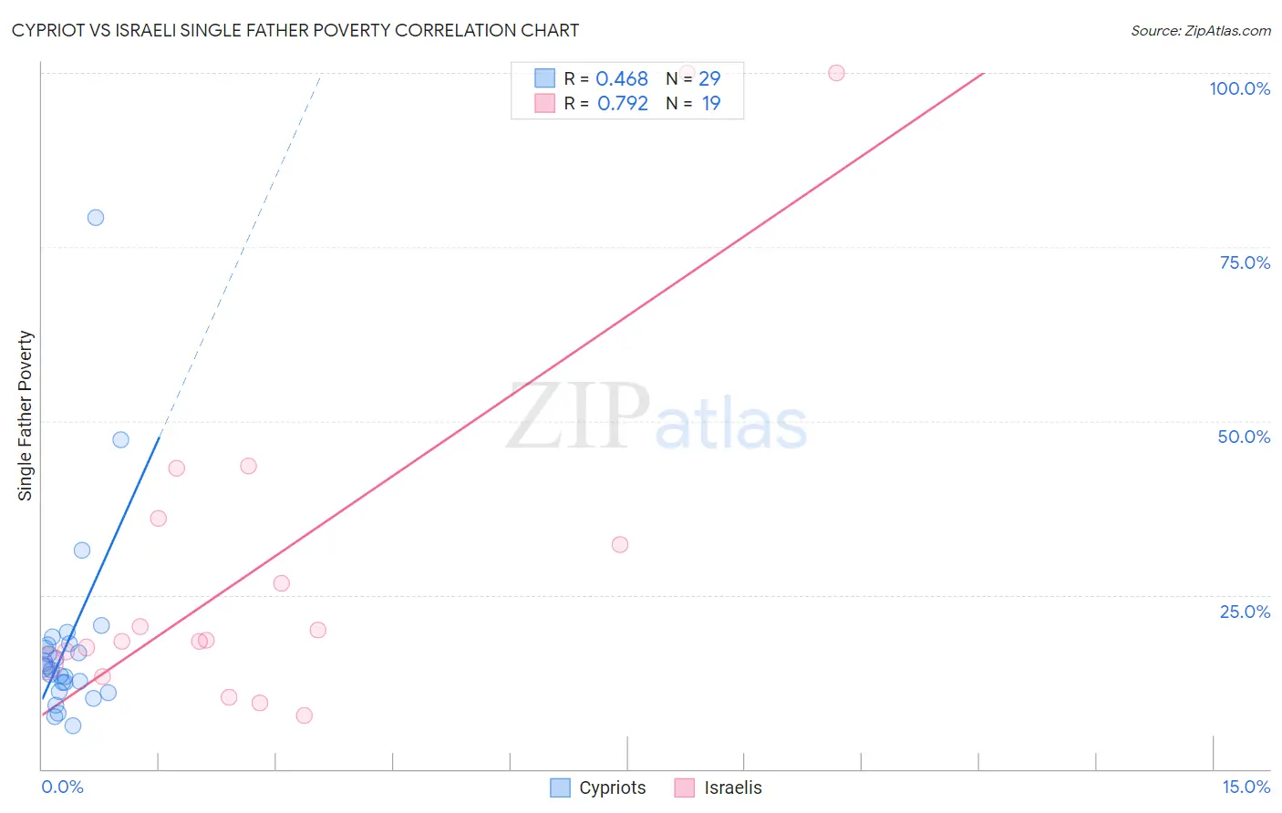 Cypriot vs Israeli Single Father Poverty