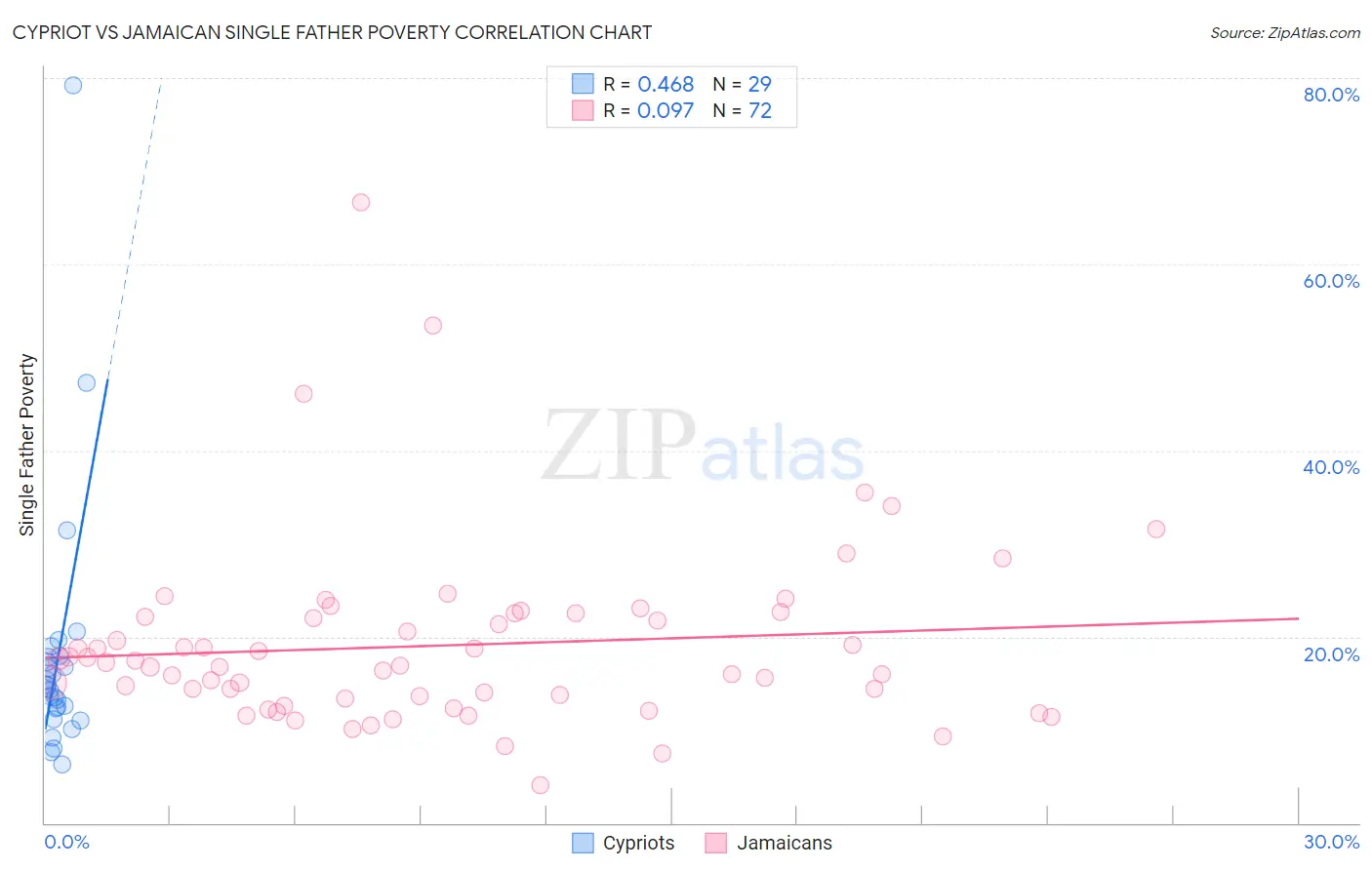 Cypriot vs Jamaican Single Father Poverty