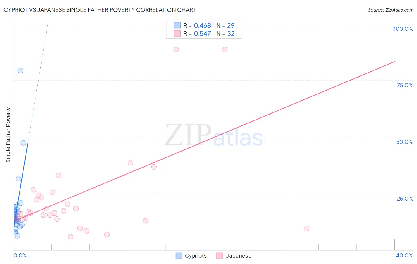 Cypriot vs Japanese Single Father Poverty