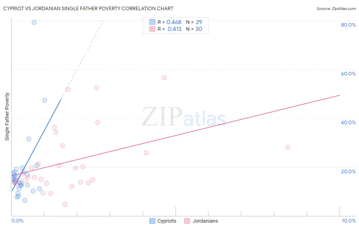 Cypriot vs Jordanian Single Father Poverty