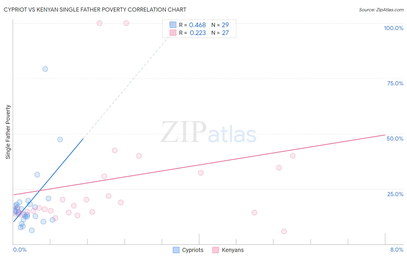 Cypriot vs Kenyan Single Father Poverty