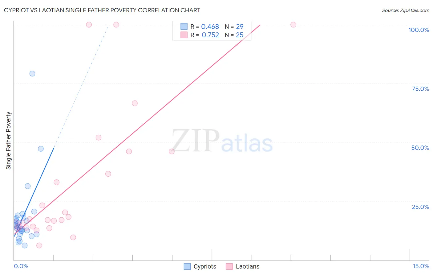 Cypriot vs Laotian Single Father Poverty