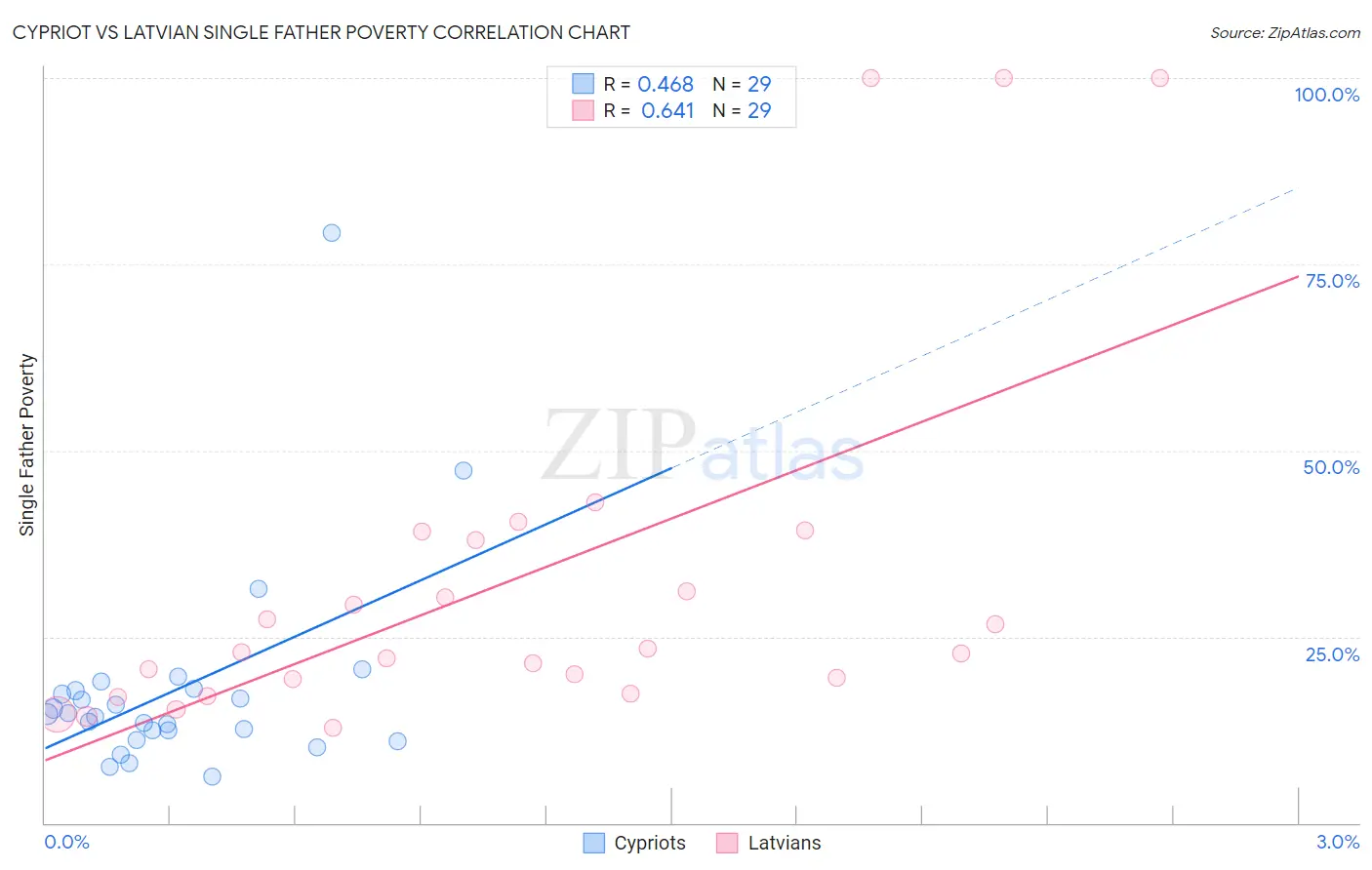 Cypriot vs Latvian Single Father Poverty