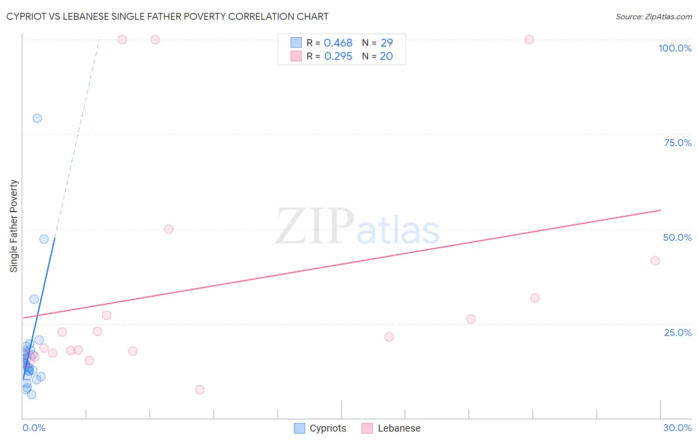 Cypriot vs Lebanese Single Father Poverty