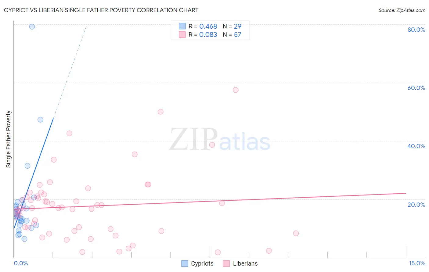 Cypriot vs Liberian Single Father Poverty