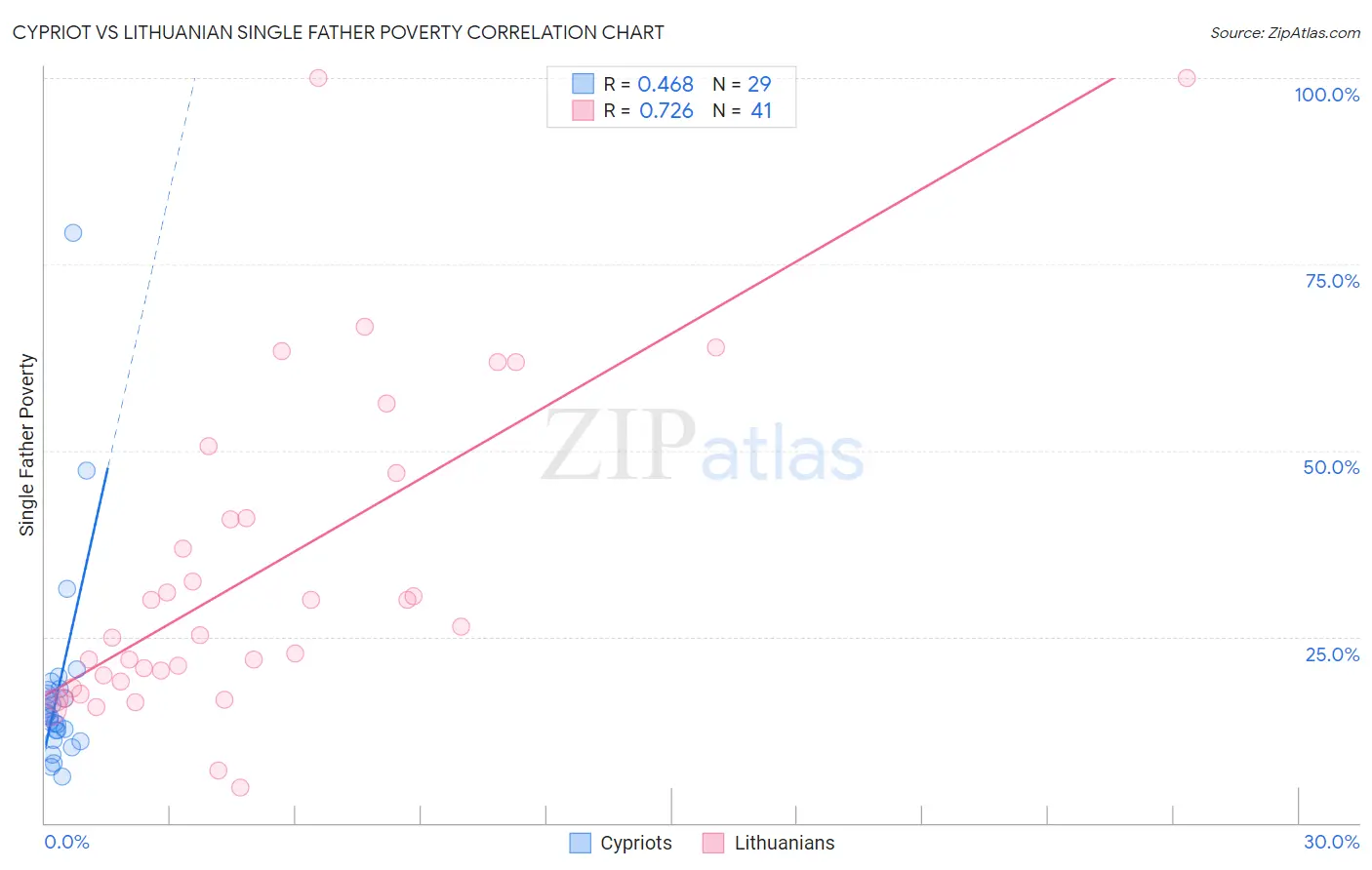 Cypriot vs Lithuanian Single Father Poverty