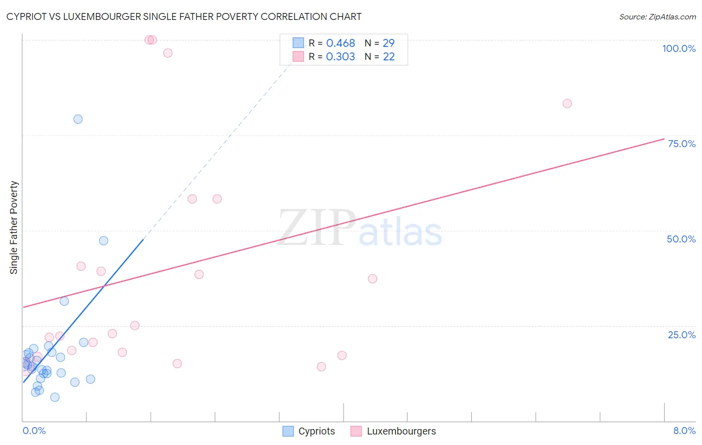 Cypriot vs Luxembourger Single Father Poverty