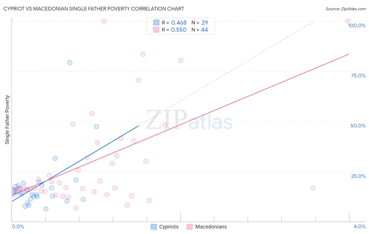 Cypriot vs Macedonian Single Father Poverty