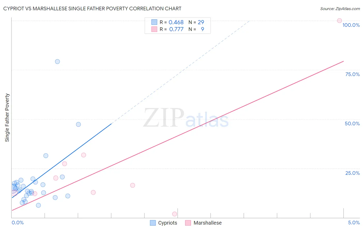 Cypriot vs Marshallese Single Father Poverty