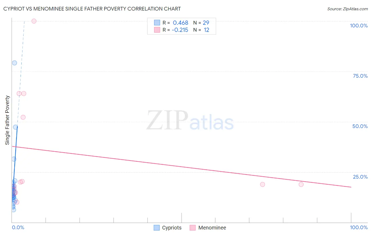 Cypriot vs Menominee Single Father Poverty