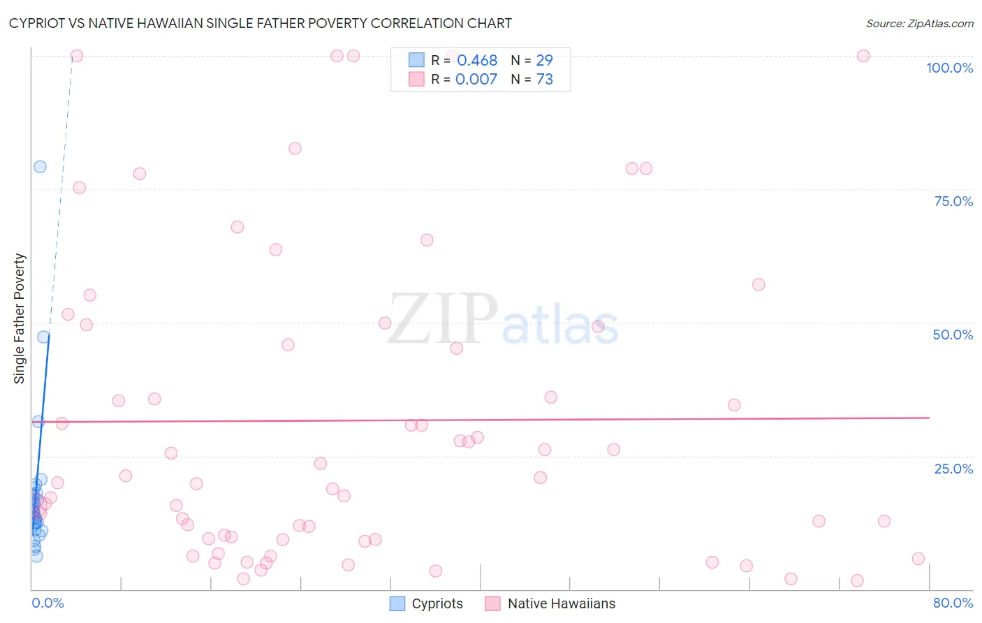 Cypriot vs Native Hawaiian Single Father Poverty