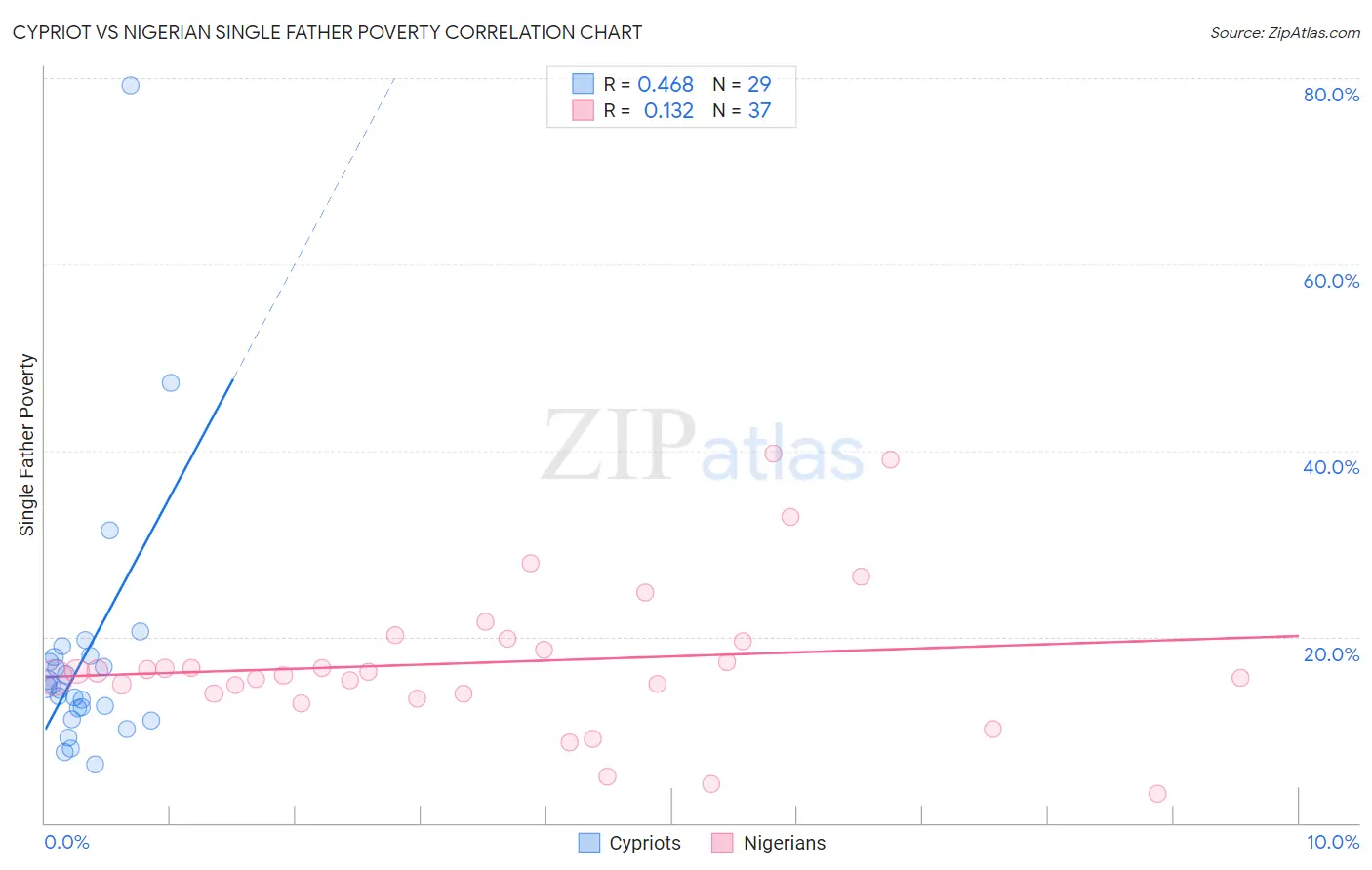 Cypriot vs Nigerian Single Father Poverty