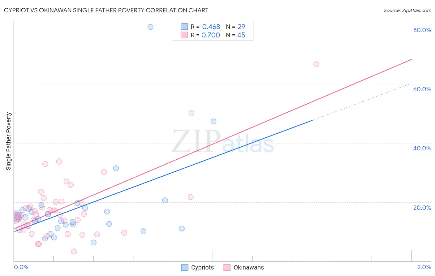 Cypriot vs Okinawan Single Father Poverty