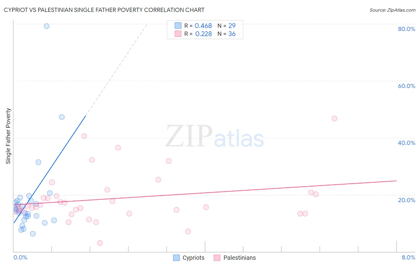 Cypriot vs Palestinian Single Father Poverty