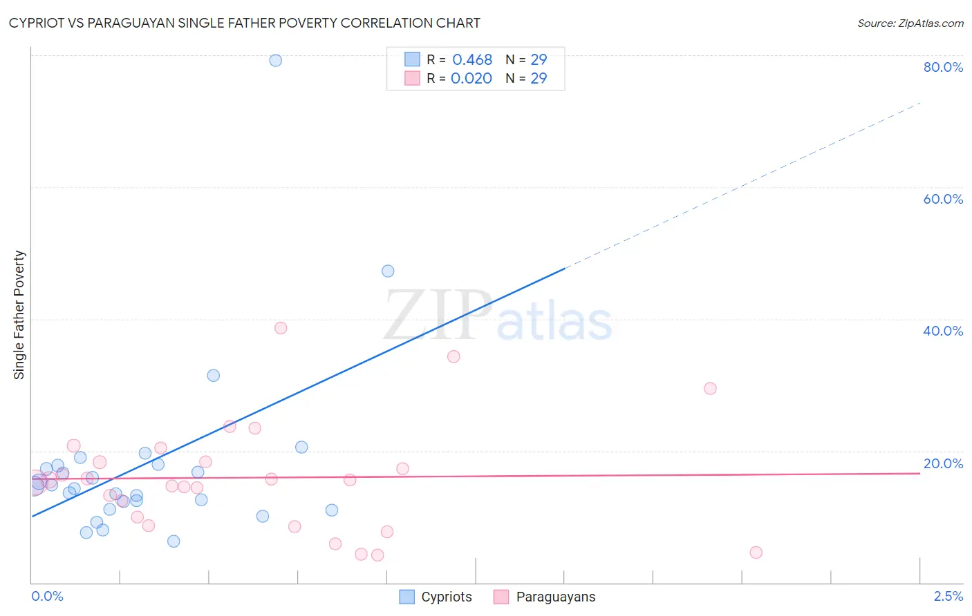 Cypriot vs Paraguayan Single Father Poverty