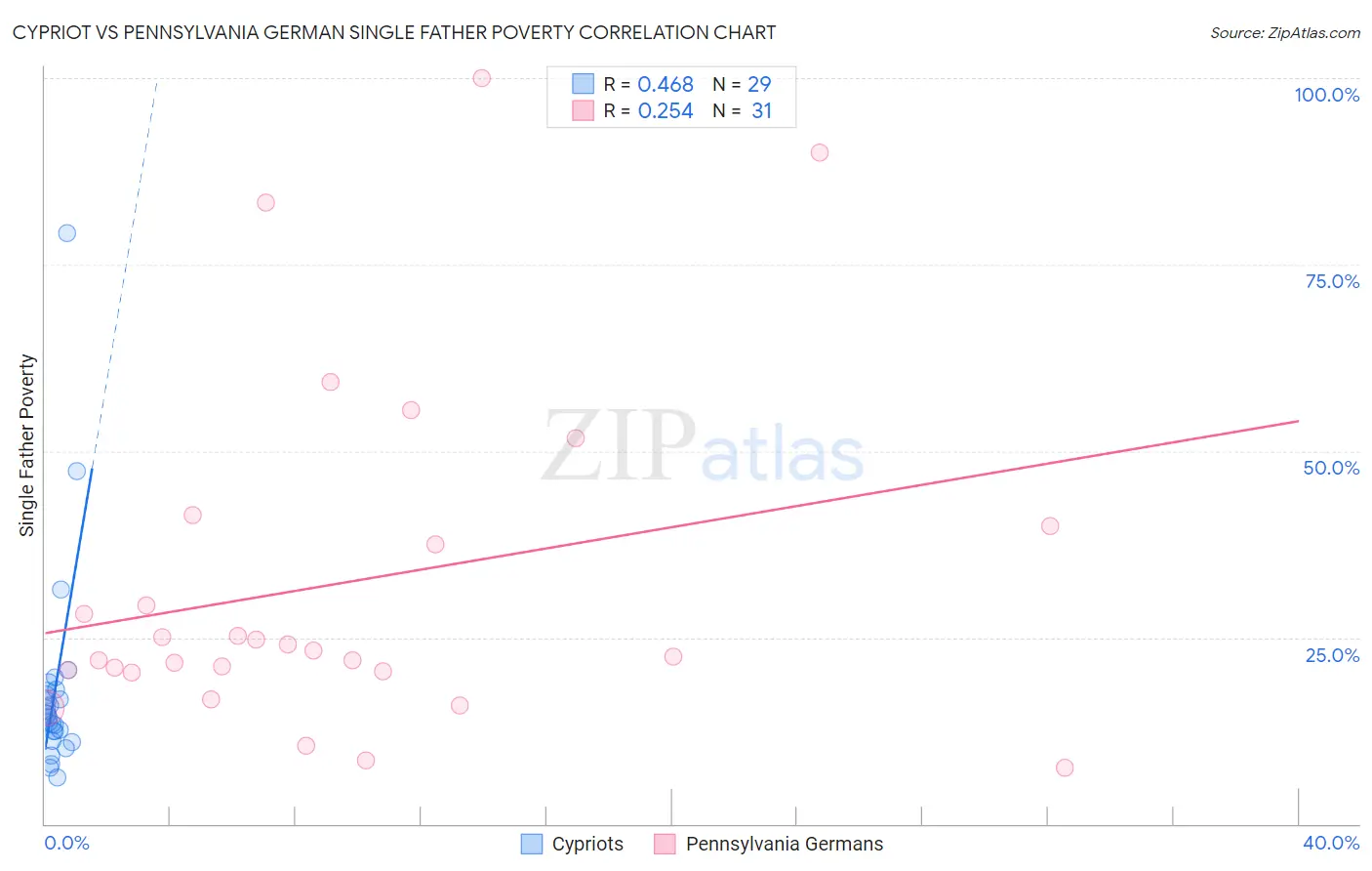 Cypriot vs Pennsylvania German Single Father Poverty