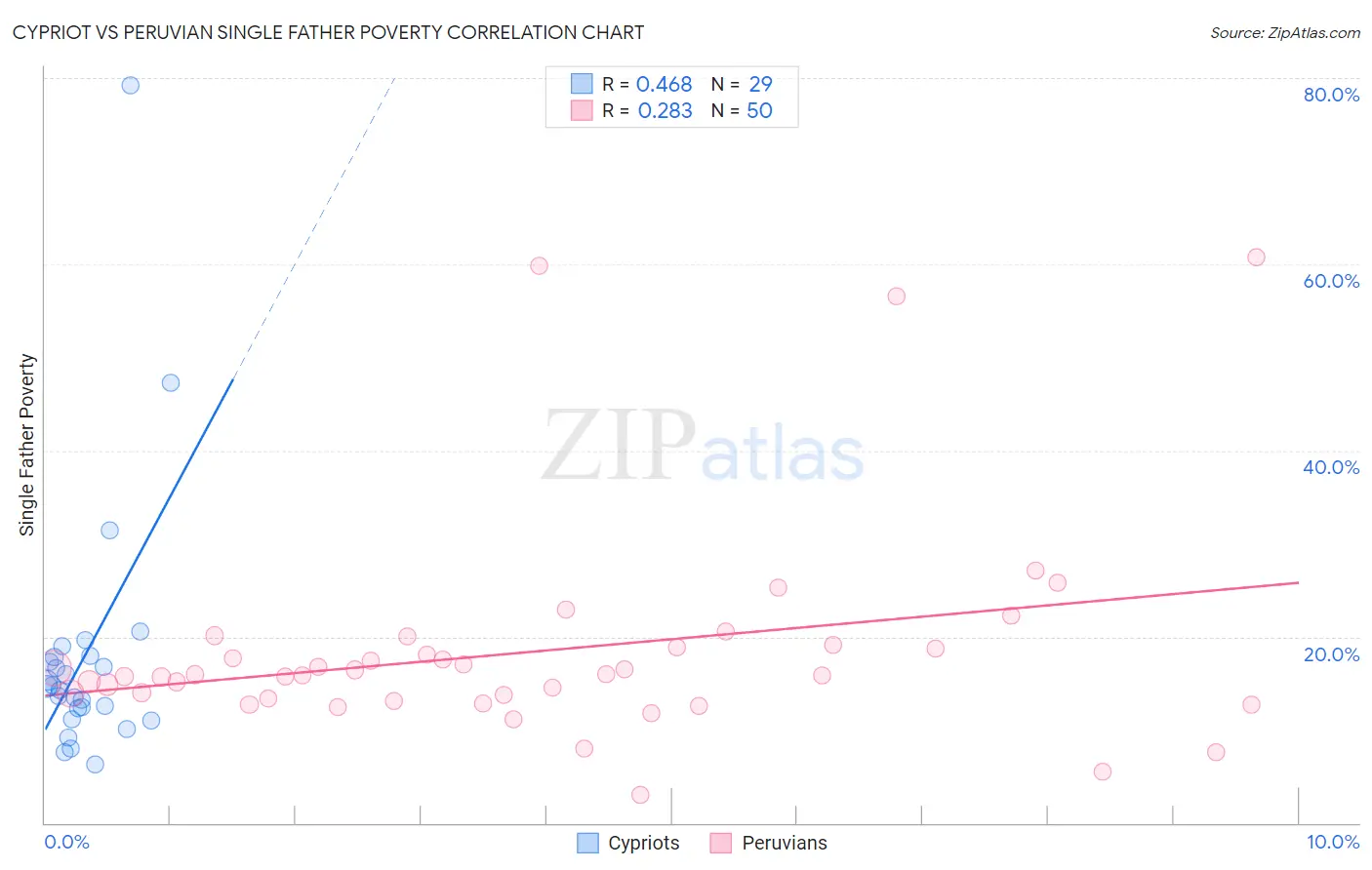 Cypriot vs Peruvian Single Father Poverty