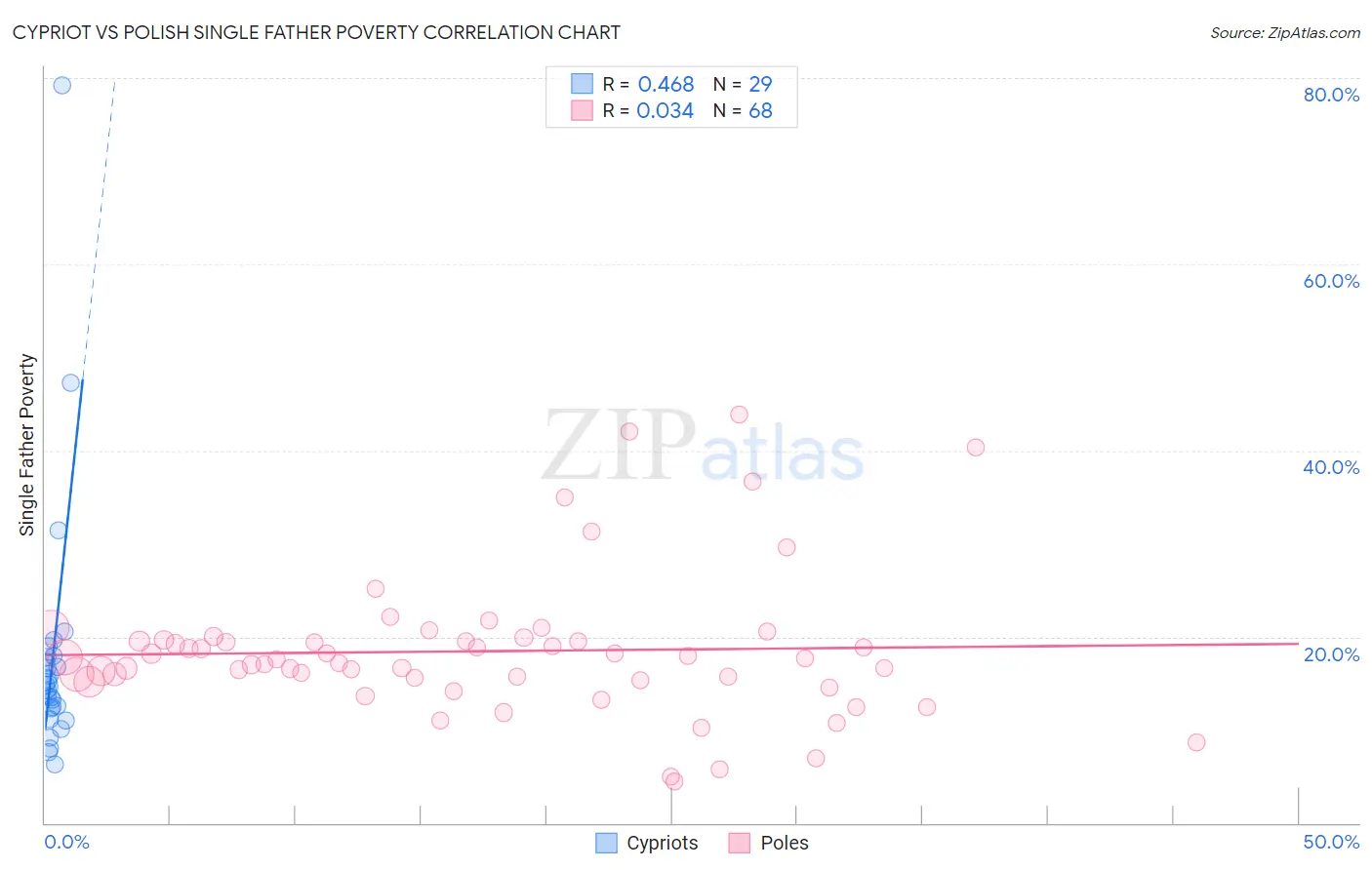 Cypriot vs Polish Single Father Poverty