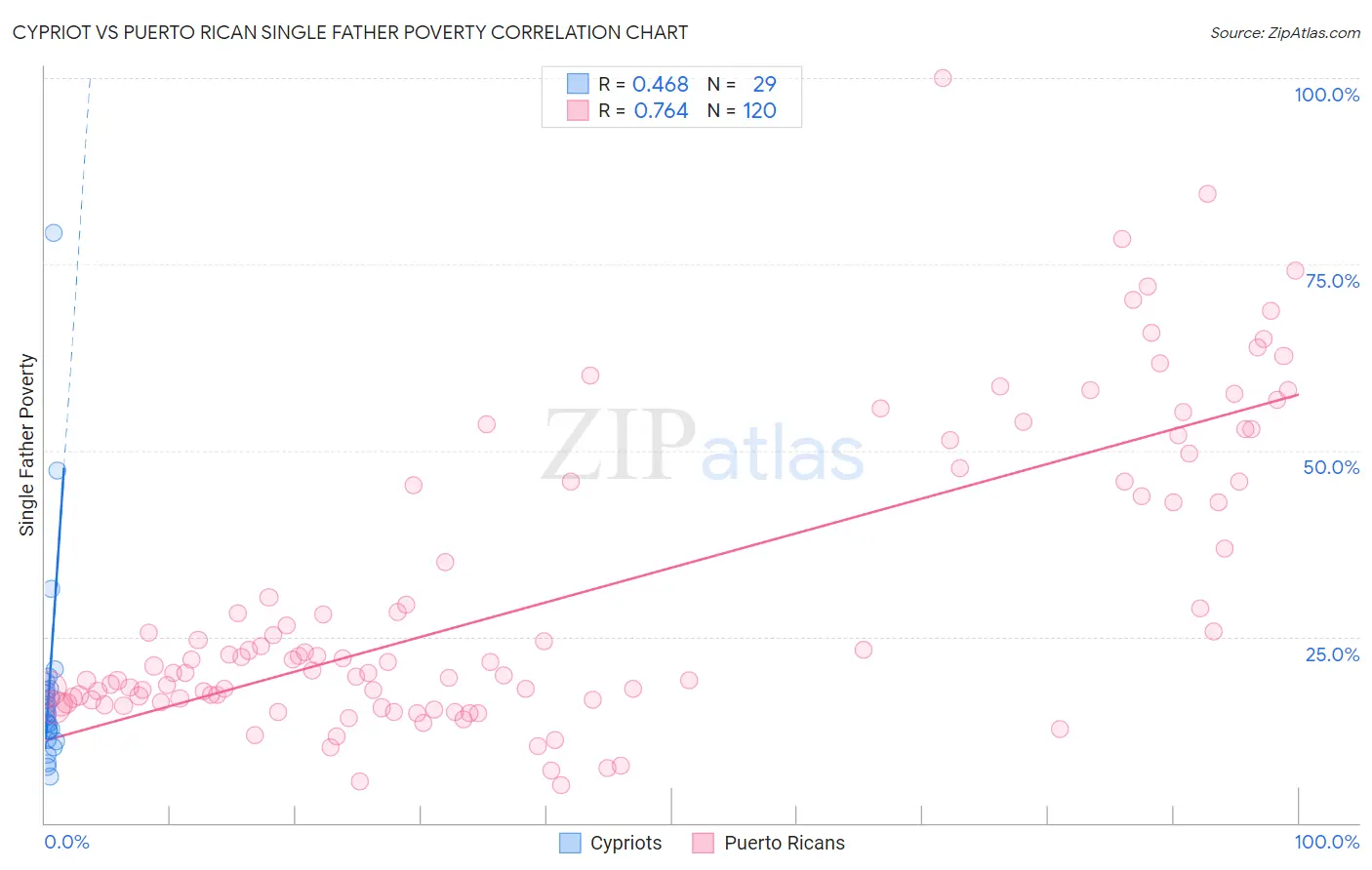 Cypriot vs Puerto Rican Single Father Poverty