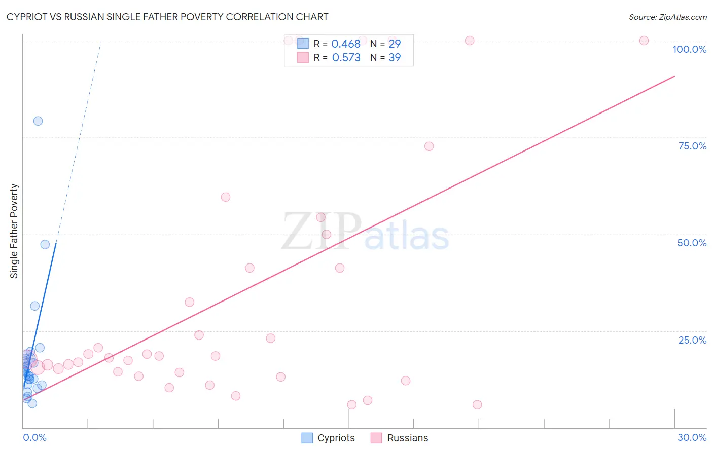 Cypriot vs Russian Single Father Poverty
