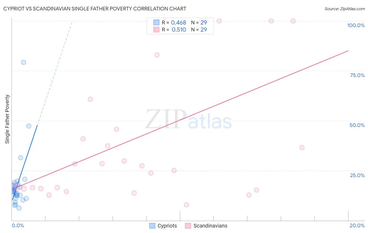 Cypriot vs Scandinavian Single Father Poverty