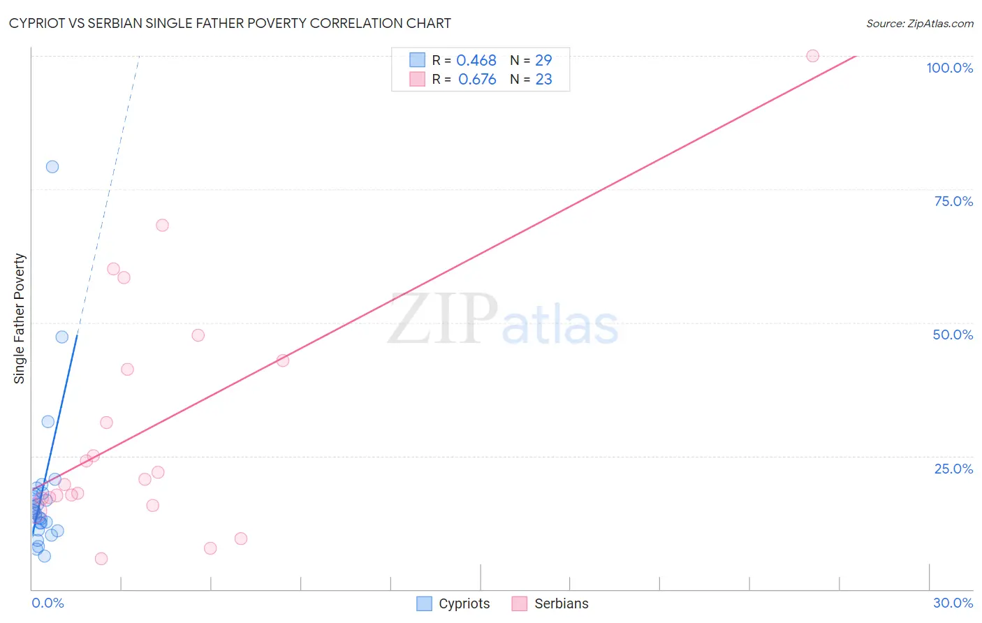 Cypriot vs Serbian Single Father Poverty