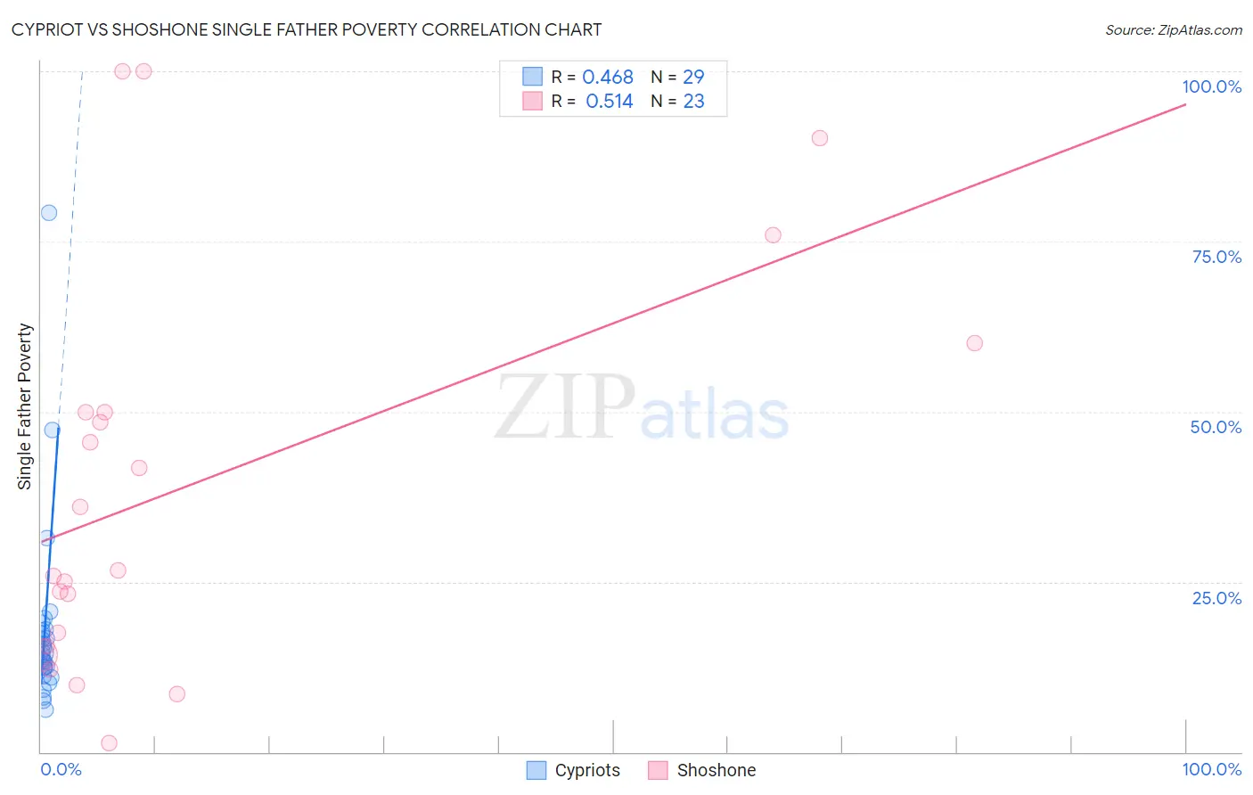 Cypriot vs Shoshone Single Father Poverty