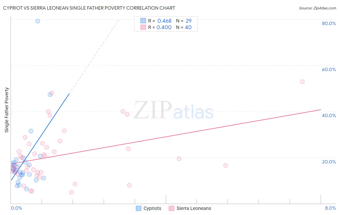 Cypriot vs Sierra Leonean Single Father Poverty