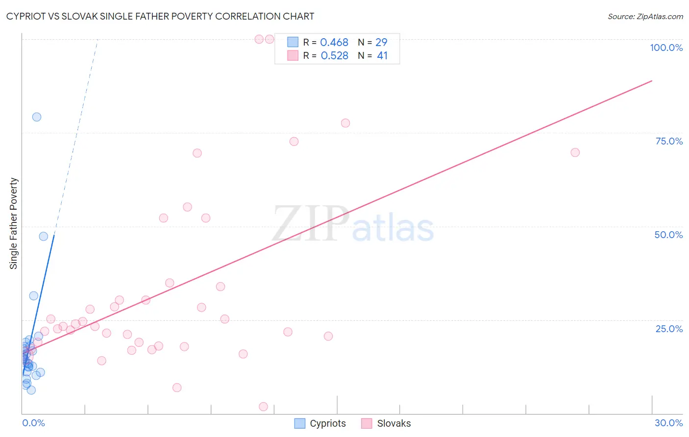 Cypriot vs Slovak Single Father Poverty