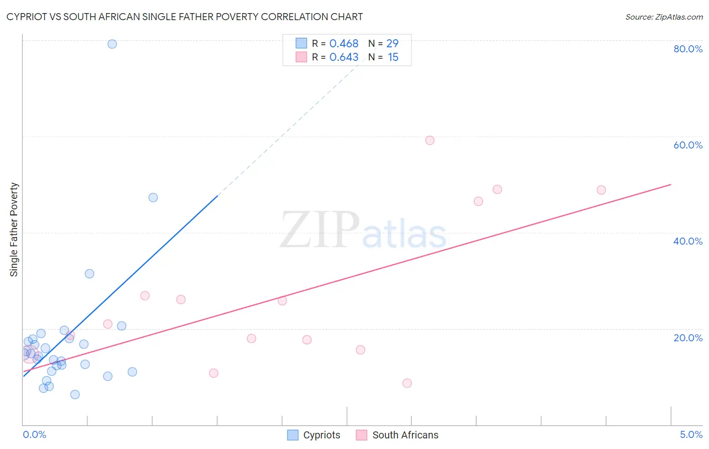 Cypriot vs South African Single Father Poverty