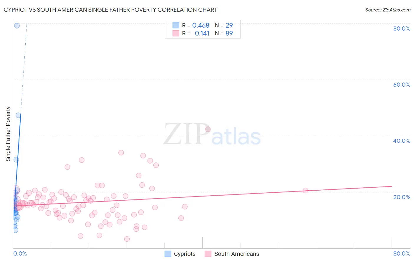 Cypriot vs South American Single Father Poverty