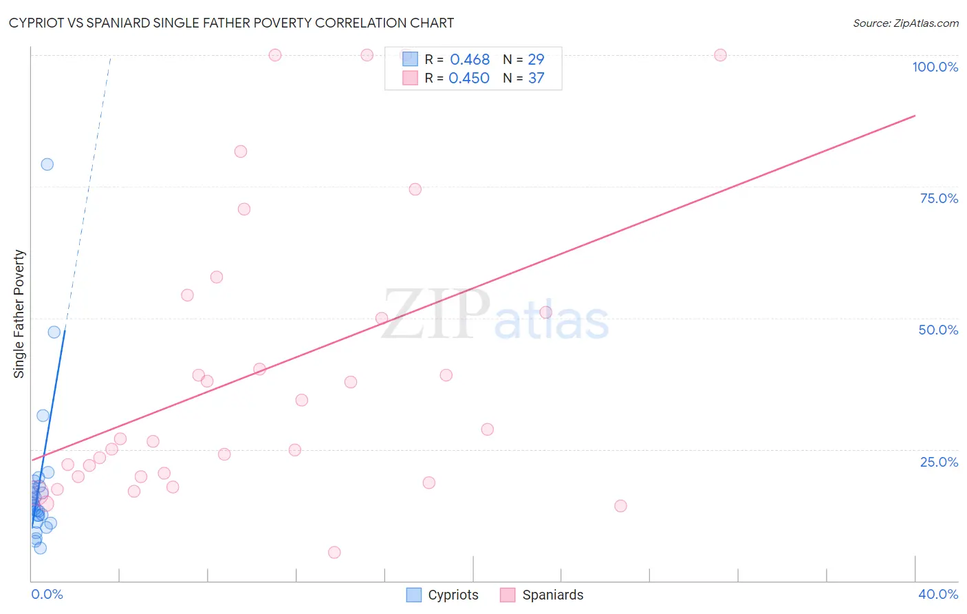 Cypriot vs Spaniard Single Father Poverty