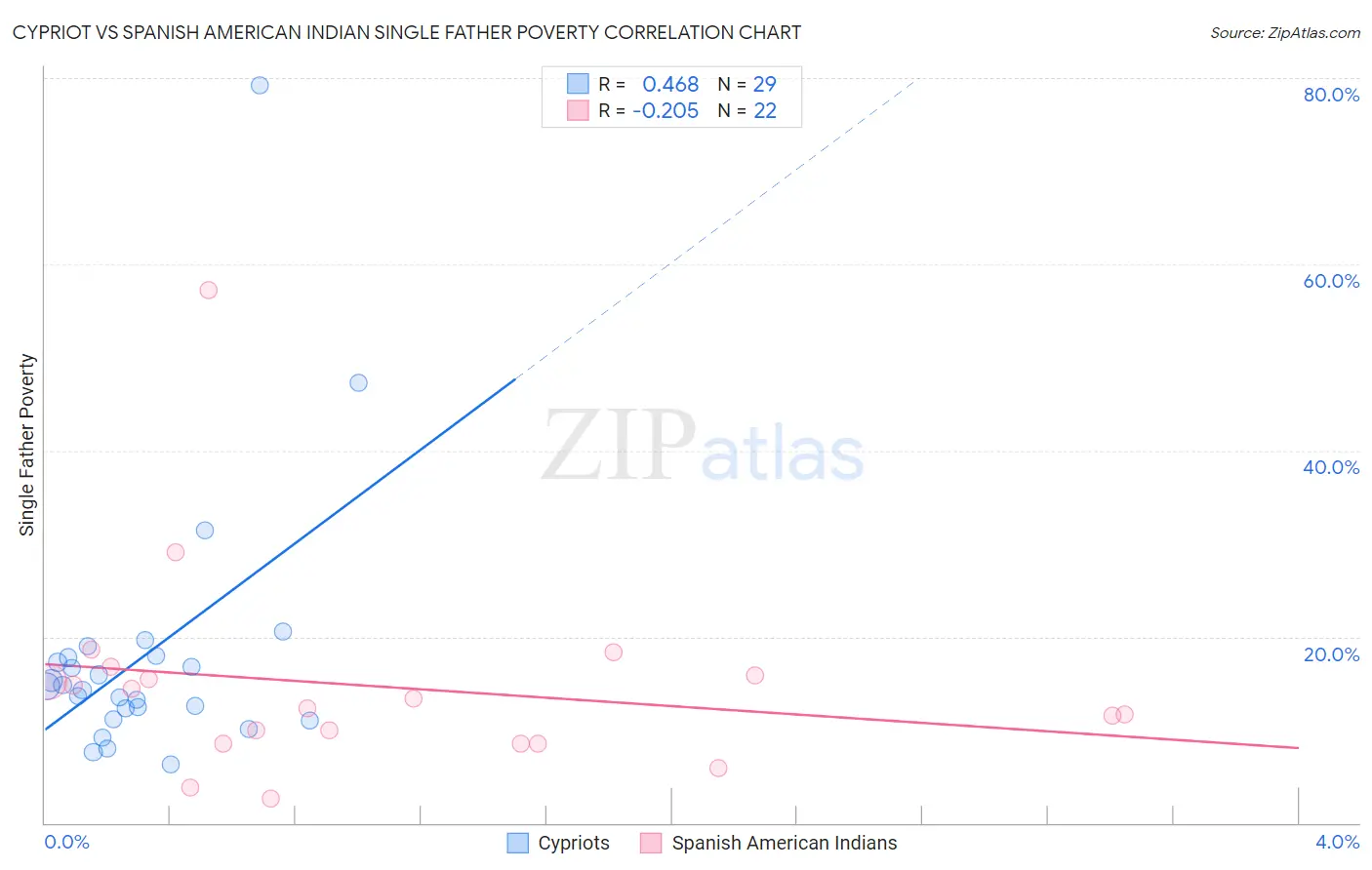 Cypriot vs Spanish American Indian Single Father Poverty