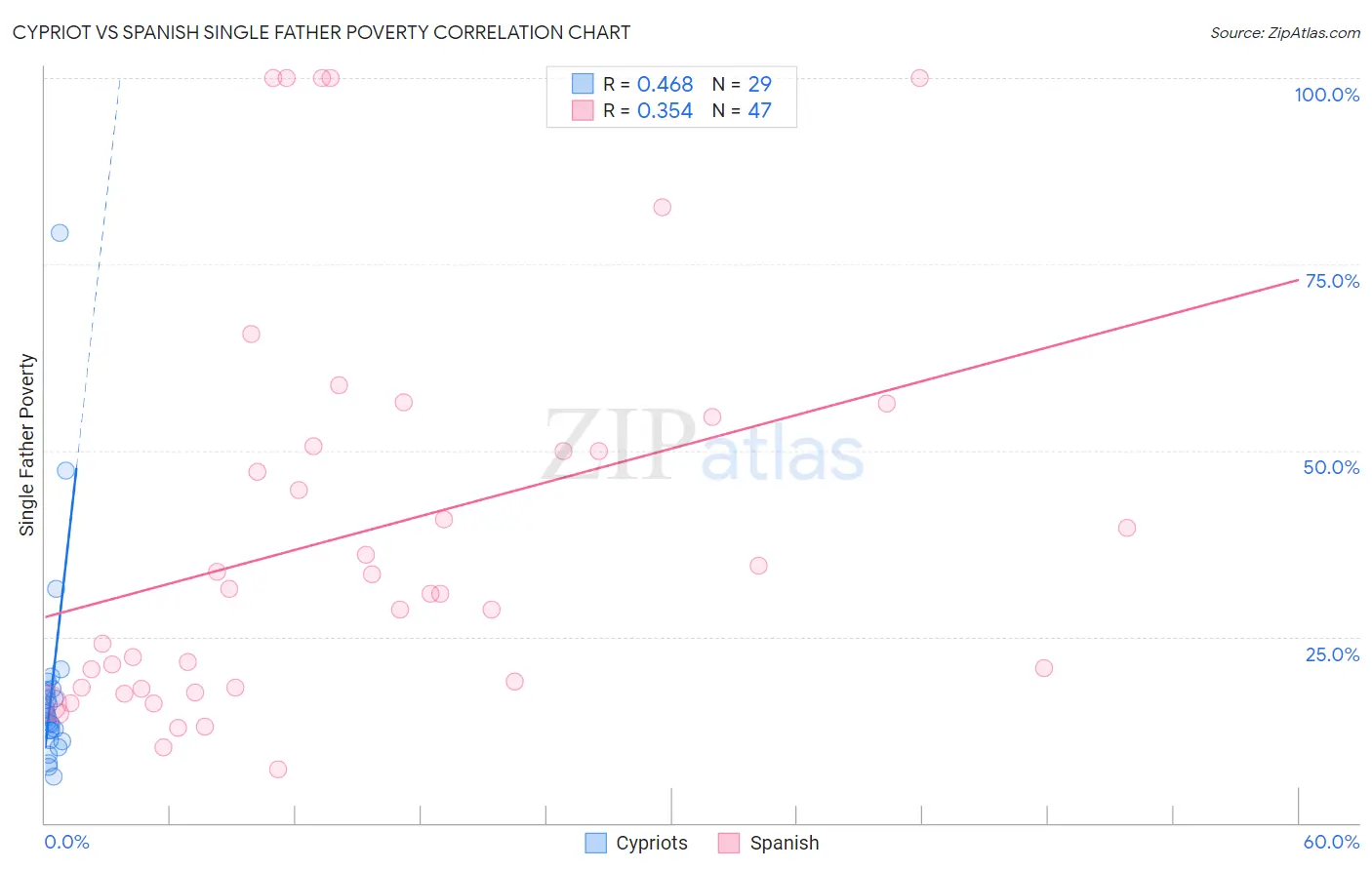 Cypriot vs Spanish Single Father Poverty