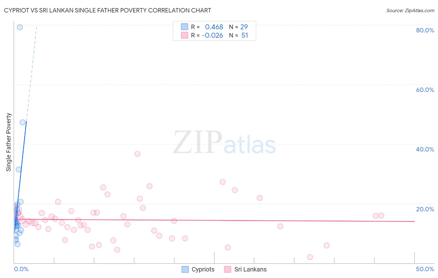 Cypriot vs Sri Lankan Single Father Poverty