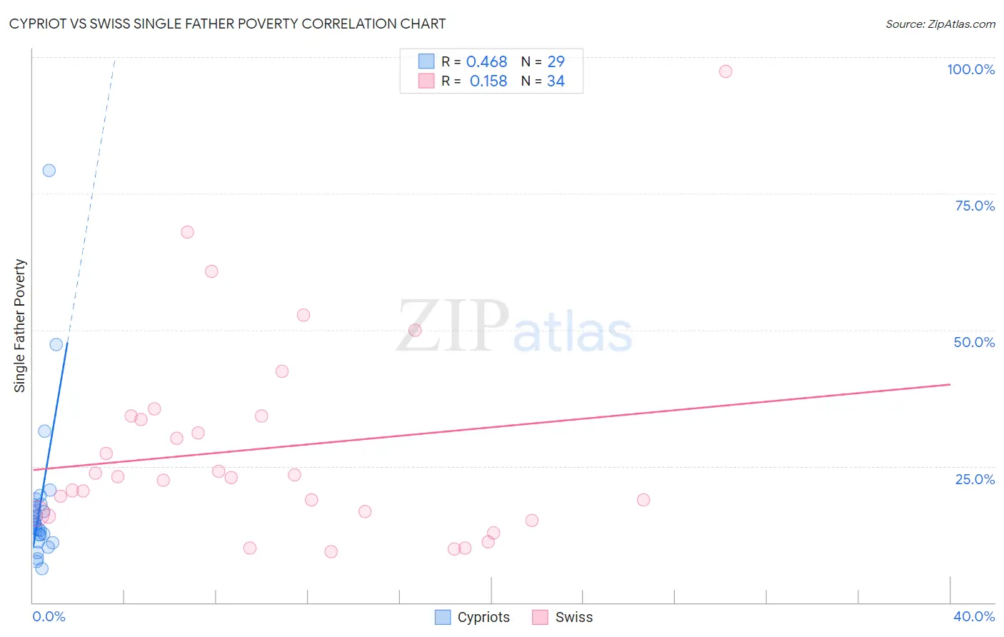 Cypriot vs Swiss Single Father Poverty