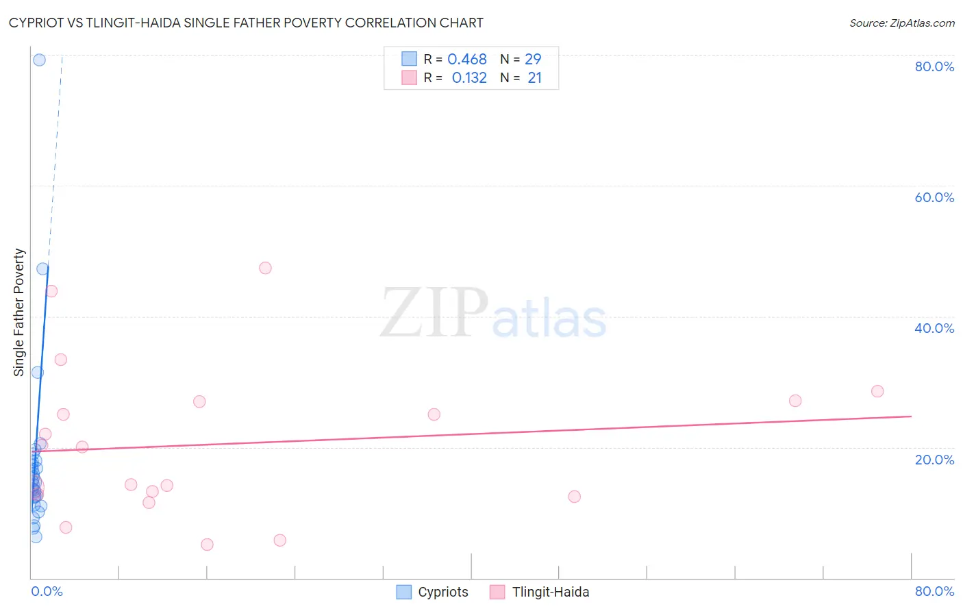 Cypriot vs Tlingit-Haida Single Father Poverty