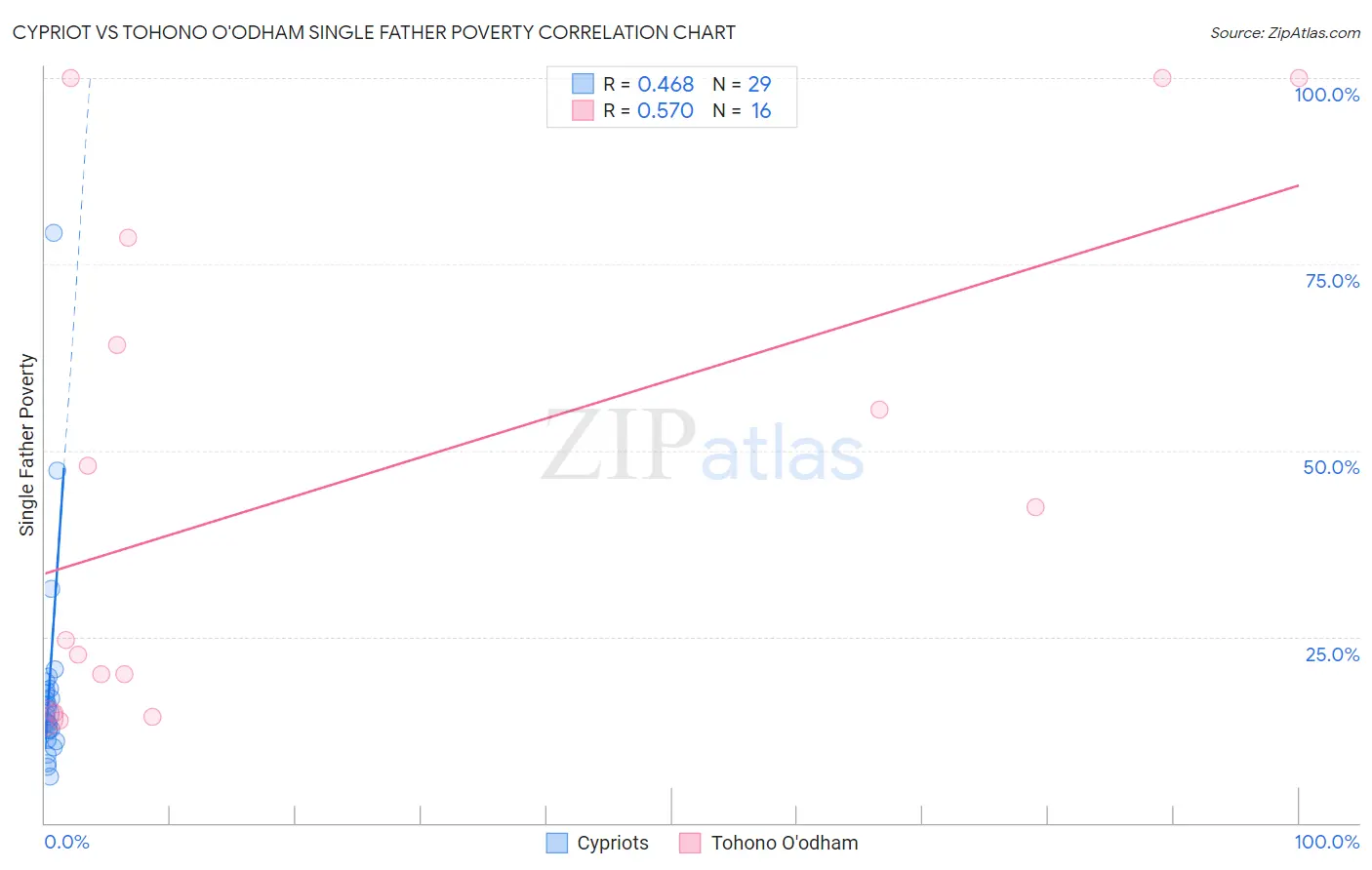Cypriot vs Tohono O'odham Single Father Poverty