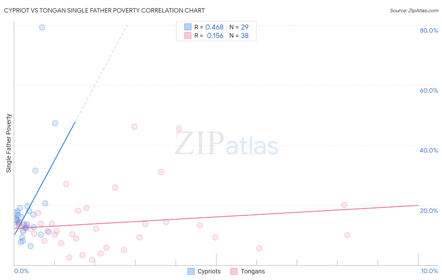 Cypriot vs Tongan Single Father Poverty